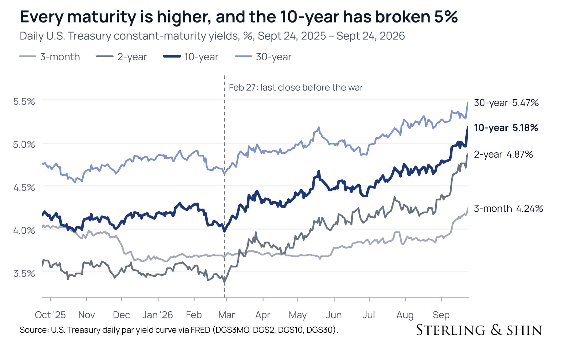Daily U.S. Treasury yields for the 3-month, 2-year, 10-year and 30-year maturities from September 2025 to September 24, 2026. All four rose after February 27; the 10-year reached 5.18%.