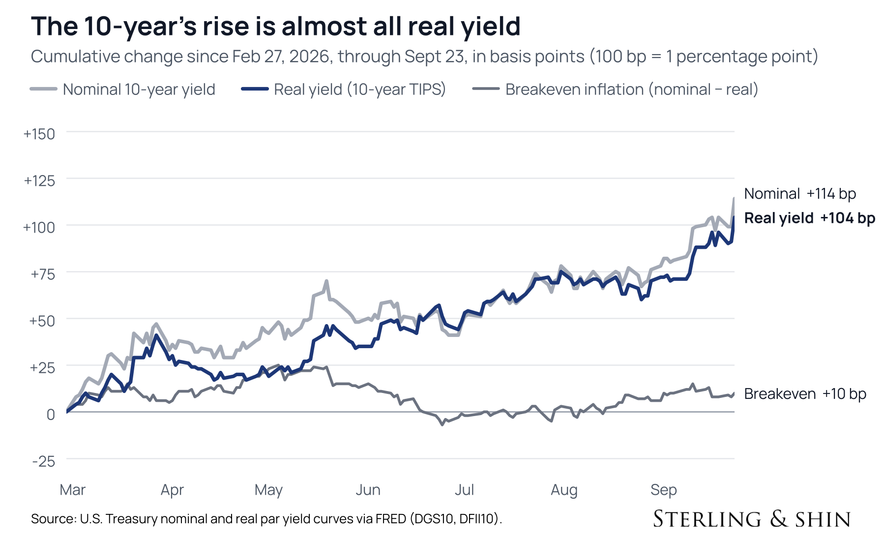 Cumulative change in the 10-year Treasury yield since February 27, 2026, split into real yield and breakeven inflation. Through September 23 the nominal yield rose 114 bp, the real yield 104 bp and breakeven inflation 10 bp.